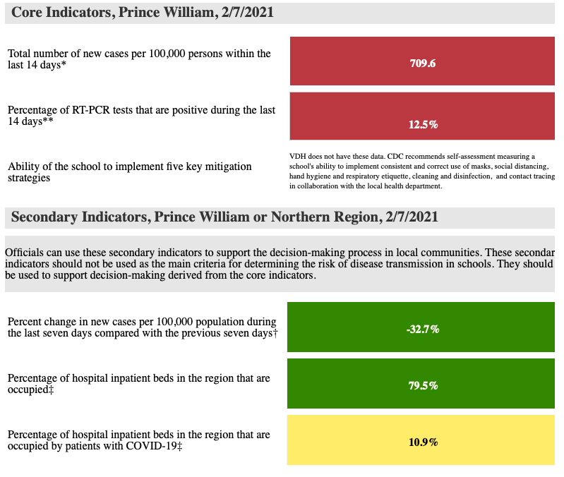 CDC school metrics for Feb. 7, 2021